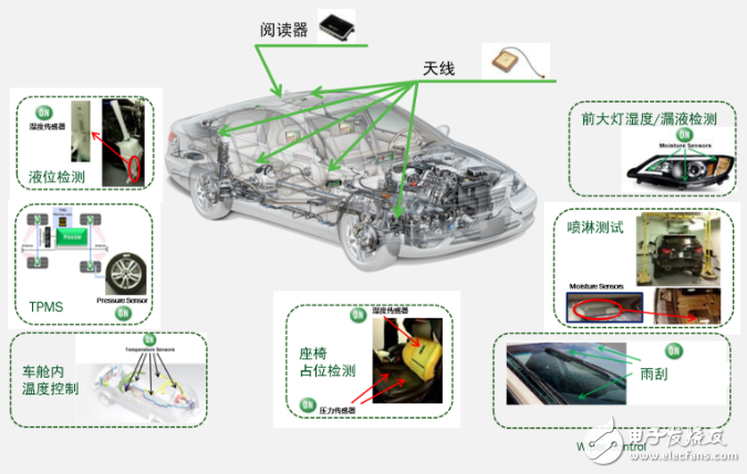 圖2：一個(gè)閱讀器滿足無(wú)限車載傳感器應(yīng)用需求