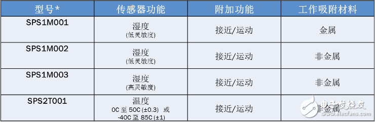 表1：可訂購(gòu)的智能無(wú)源傳感器