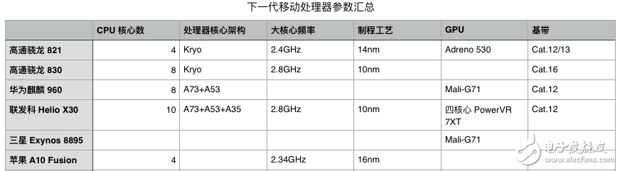 麒麟960