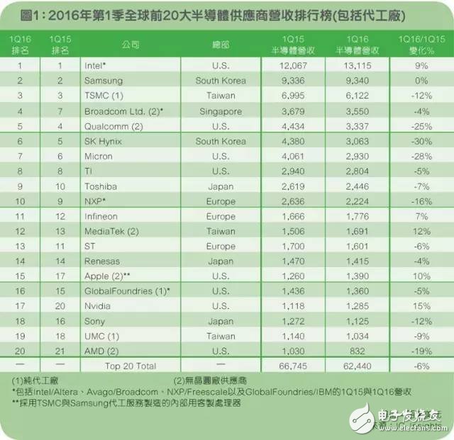 窺探下一波半導體產業(yè)并購主要戰(zhàn)場