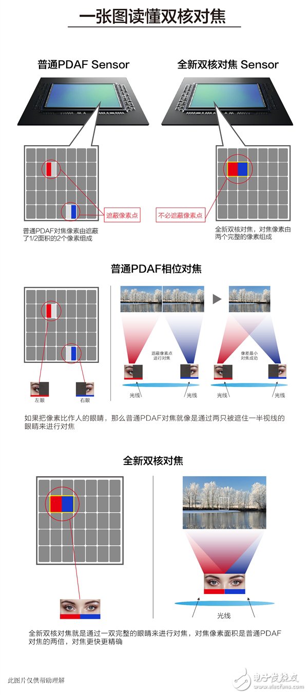 雙核對焦是什么意思 相比傳統(tǒng)對焦方式區(qū)別