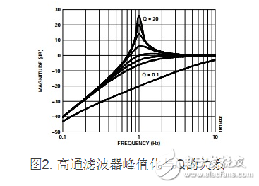 圖2. 高通濾波器峰值化與Q的關(guān)系