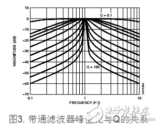 圖3. 帶通濾波器峰值化與Q的關(guān)系