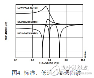 圖4. 標(biāo)準(zhǔn)、低通和高通陷波