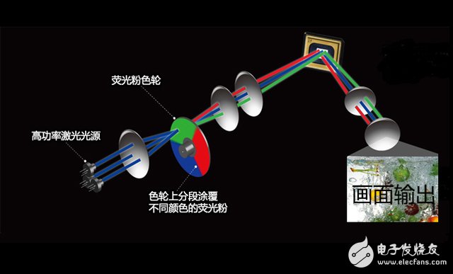 激光電視工作原理圖