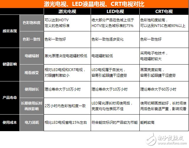 激光電視和LED液晶電視、CRT電視對比