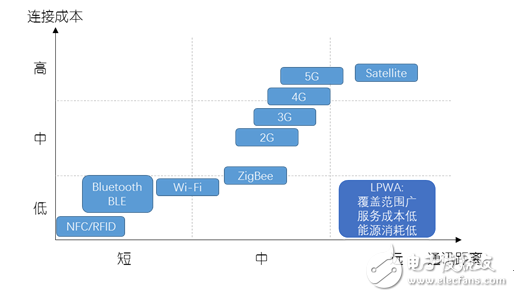 圖1：主要通訊技術(shù)的覆蓋范圍及連接成本