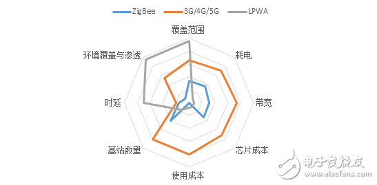 圖2：幾種廣域聯(lián)網(wǎng)技術(shù)的主要指標(biāo)對比