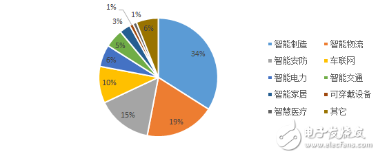 圖5：中國(guó)物聯(lián)網(wǎng)應(yīng)用市場(chǎng)結(jié)構(gòu)