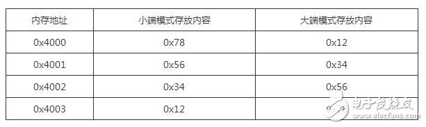 ARM存儲(chǔ)格式之大端小端