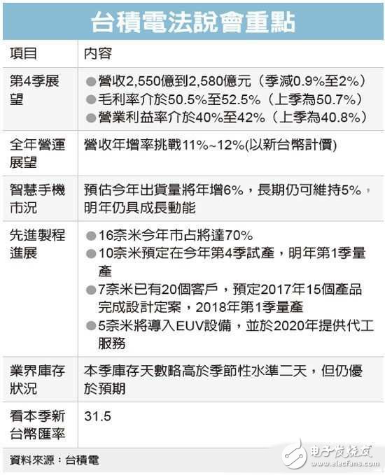 臺積電攻深度學(xué)習(xí)、高端服務(wù)器等高速運算芯片