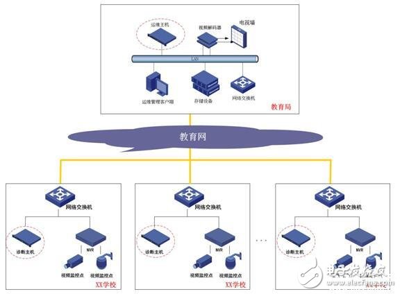 智慧校園安全設(shè)備視頻監(jiān)控檢測系統(tǒng)方案