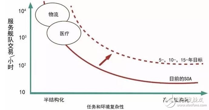 深度解讀美國服務機器人技術路線圖（全）