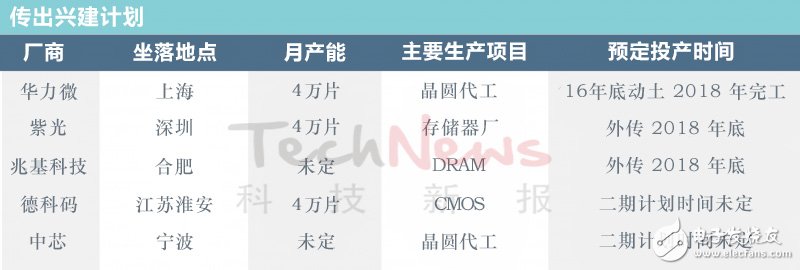 中國12寸晶圓廠、產(chǎn)能及興建計劃