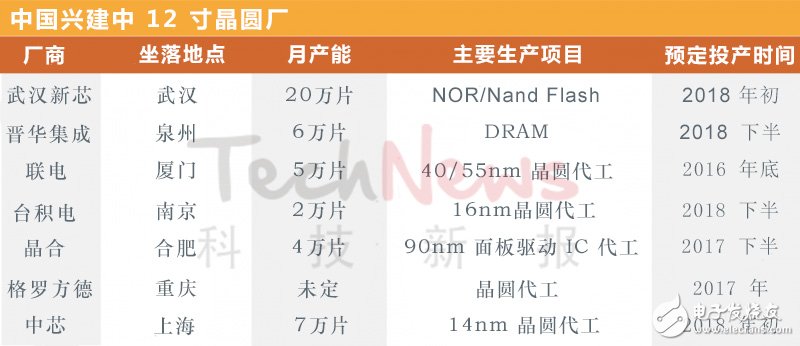 中國12寸晶圓廠、產(chǎn)能及興建計劃