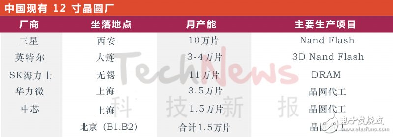 中國12寸晶圓廠、產(chǎn)能及興建計劃