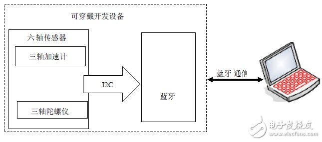 基于MEMS六軸傳感器的可穿戴系統(tǒng)設計