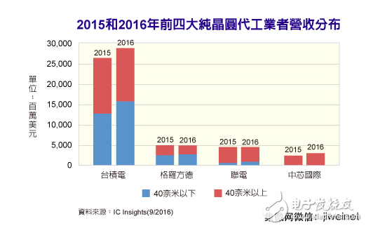 先進制程熱度不減 40納米以晶圓代工廠營收比重日增