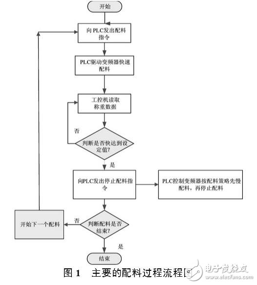 自動配料系統(tǒng)