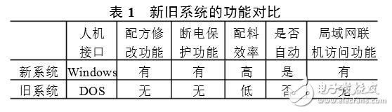 自動配料系統(tǒng)