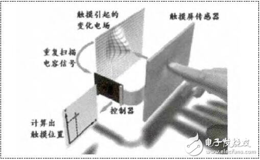 汽車電子觸摸屏EMC設(shè)計(jì)