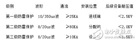 電源防雷的等級(jí)劃分