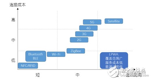 NB-IoT與LoRa，搶占LPWA制高點