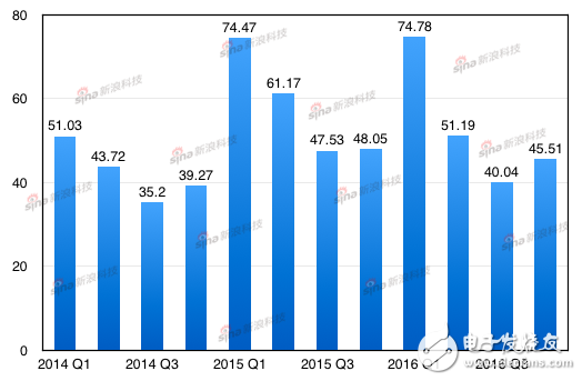 iPhone近三年來每季度銷量（橫軸為蘋果財(cái)季，銷量單位：百萬臺）