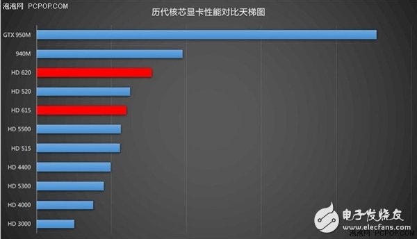 核顯頻率不變 但對(duì)4K支持更好