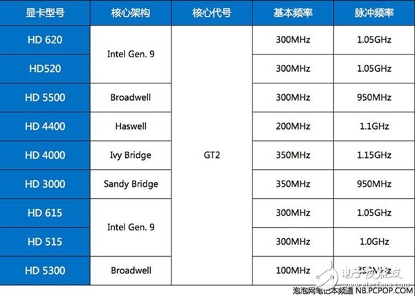 核顯頻率不變 但對(duì)4K支持更好