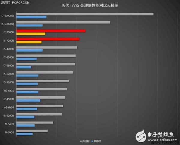 酷睿m改名 頻率提升明顯