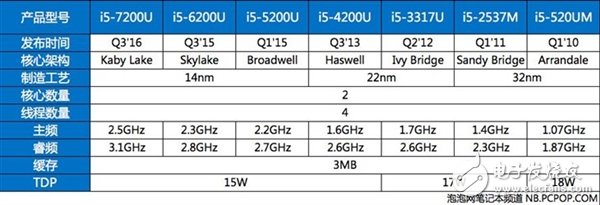 延續(xù)Skylake 14nm工藝的Kaby Lake帶來了什么？