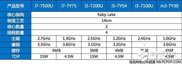 延續(xù)Skylake 14nm工藝的Kaby Lake帶來了什么？