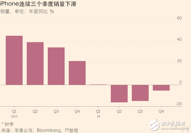 四張圖解讀蘋果最新財(cái)報(bào)