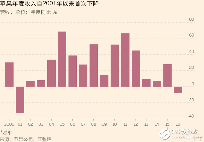 四張圖解讀蘋果最新財(cái)報(bào)