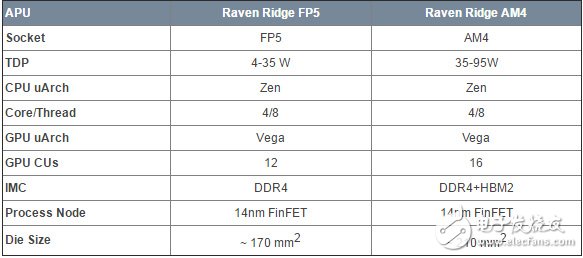 Raven Rdige處理器的移動、桌面版規(guī)格