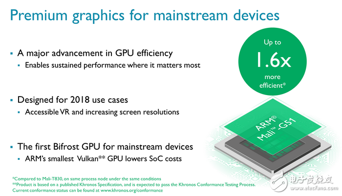 ARM Mali-G51 GPU發(fā)布 支持VR