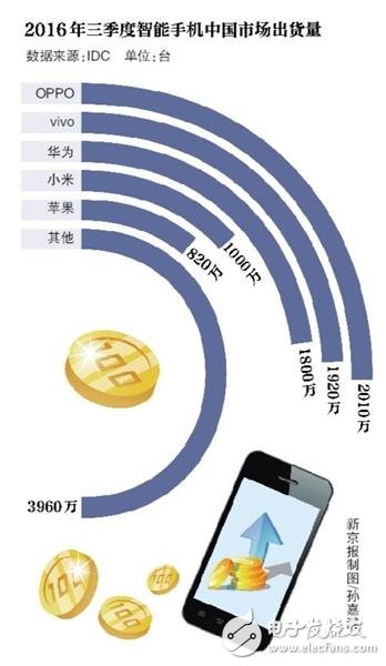 前三季OPPO智能手機出貨量登頂 原因僅因為銷售提成高？