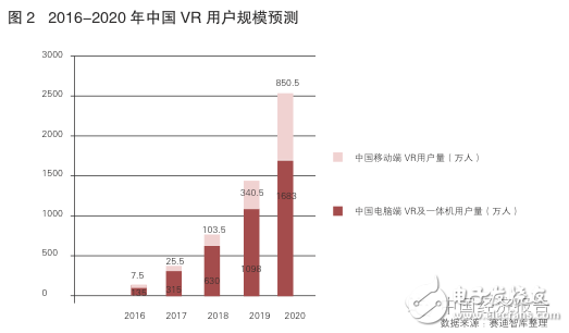 中國(guó)vr用戶規(guī)模