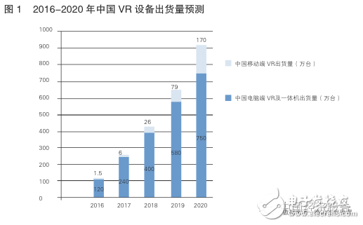 中國(guó)vr設(shè)備出貨量