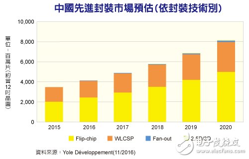 中國先進封裝市場規(guī)模2016年將達25億美元