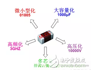 從MLCC的前世今生看未來發(fā)展趨勢(shì)