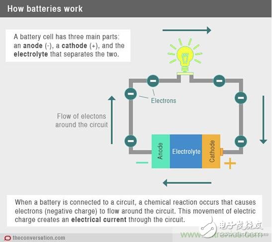 獨家剖析一枚電池的前世與今生