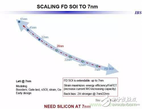 除了低功耗與低成本，F(xiàn)D-SOI還有什么優(yōu)勢？