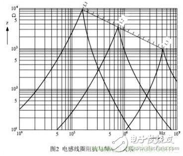 利用磁珠和電感幫你輕松化解EMI和EMC問題