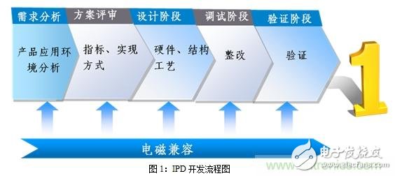 如何將EMC問題“扼殺”在產(chǎn)品開發(fā)過程中的“搖籃里”？