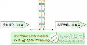 EMC測試中為什么往往垂直極化的測試結(jié)果大于水平極化？