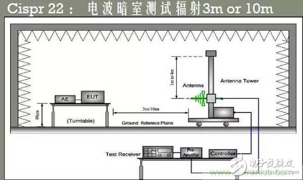 EMC測(cè)試中為什么往往垂直極化的測(cè)試結(jié)果大于水平極化？