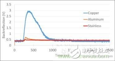 對(duì)抗自動(dòng)關(guān)機(jī)現(xiàn)象，你使用的光纖激光器真的抗高反？