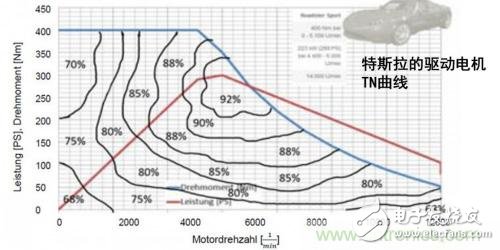 為什么傳統(tǒng)測(cè)功機(jī)不能用于電動(dòng)汽車電機(jī)試驗(yàn)